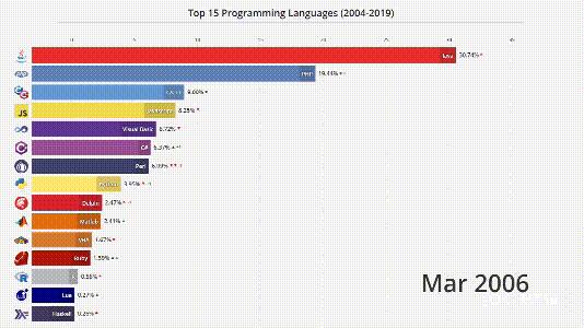 4分钟看尽Top编程语言15年沉浮：C#默Java泪，Python终上位