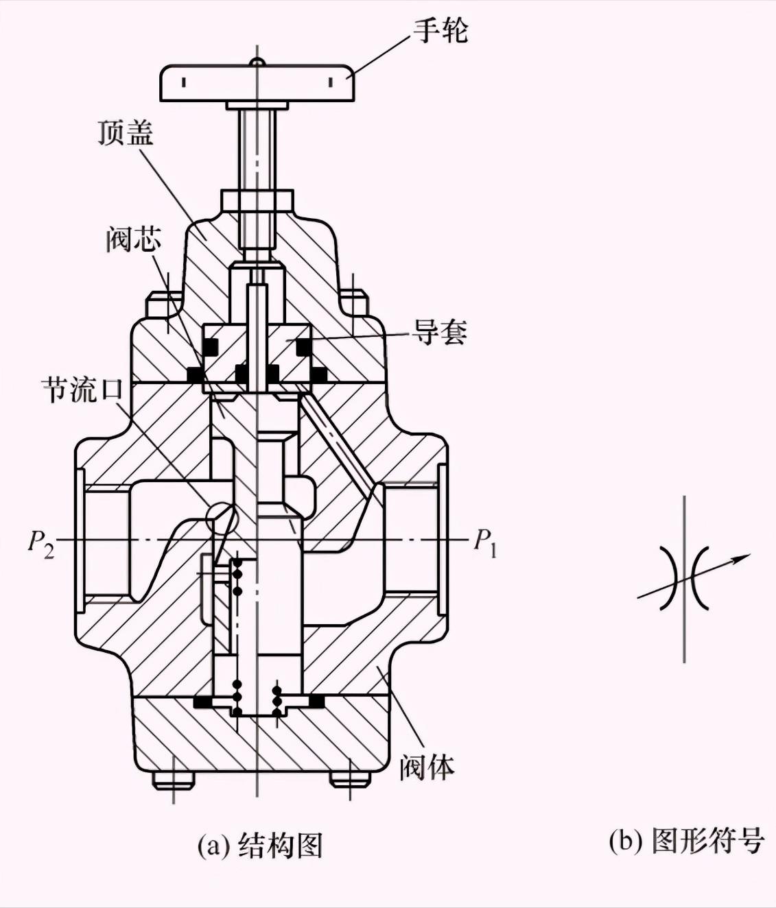 各种阀门漏水类型图解,阀门的种类及各种功能