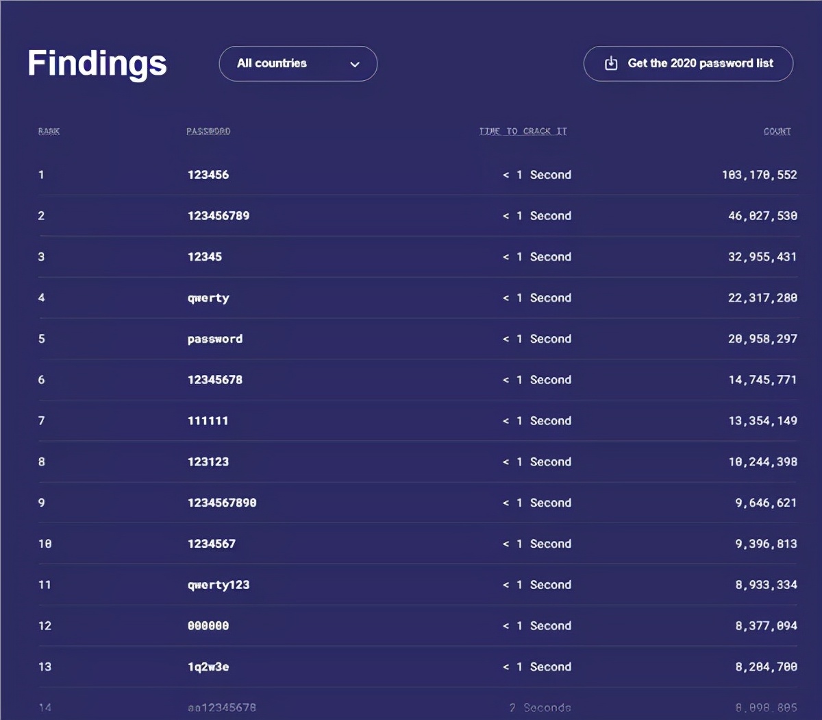 2021年常用的密码,2020年最常用密码top200