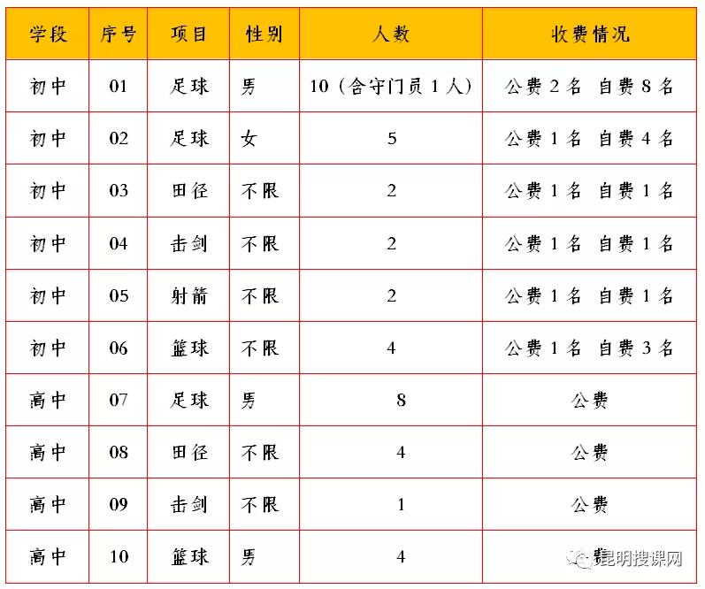 2022年昆明体育特长生初升高方案,昆明中考体育特长生招生学校