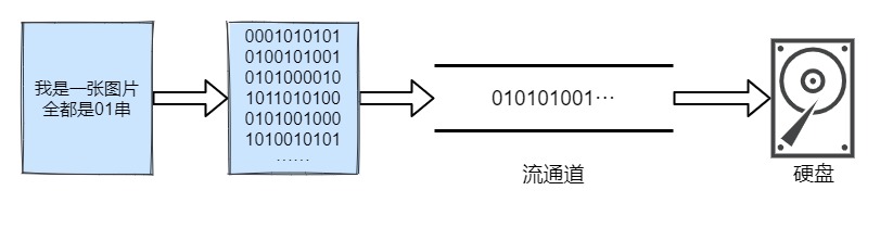 java.io详解,javaio教程