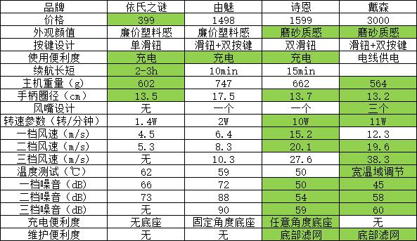 各个品牌的吹风机测评,目前最值得入手的吹风机