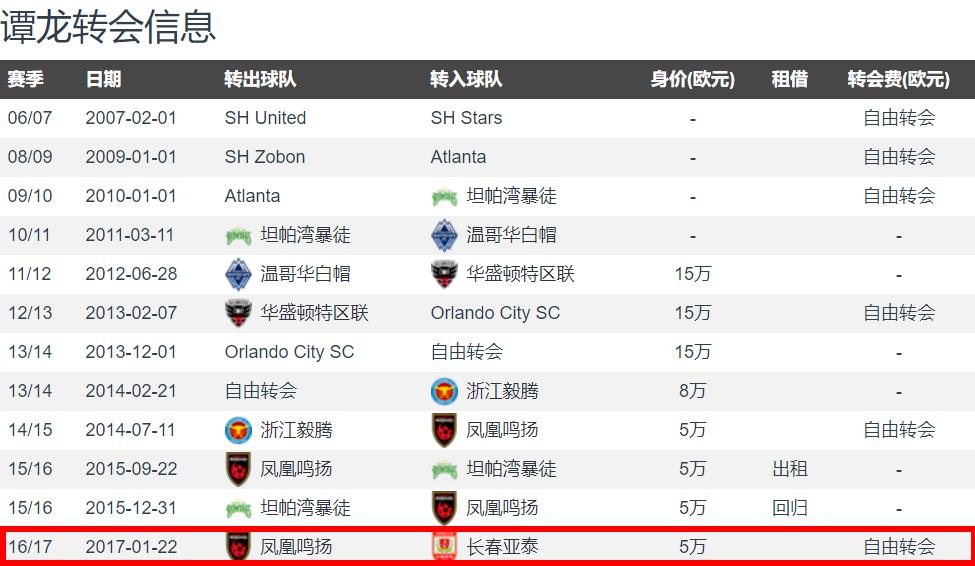 大连球员谭龙,长春亚泰谭龙加盟大连一方队