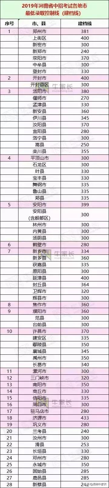 河南省各省2022中招录取分数线,河南2023年各批次录取分数线