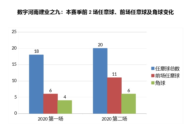 数字全解析！河南建业控球率创纪录实属无奈，定位球暴增让人欣喜