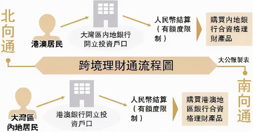 跨境理财通2.0怎么开户,内地跨境理财通开户