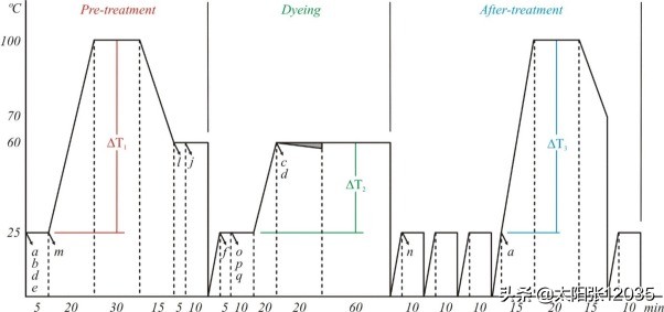 染色涉及毒性和环境影响学习翻译