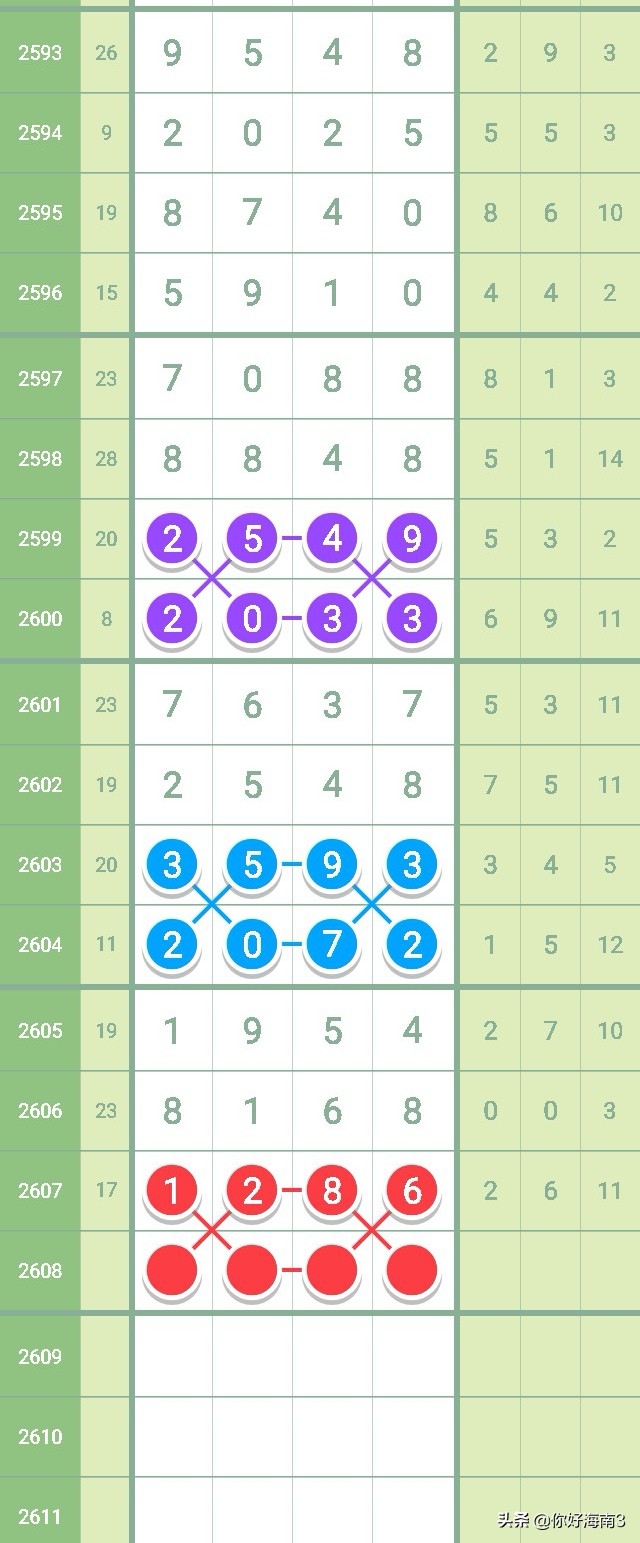 七星彩2626期芝麻走势,七星彩2603全部规律