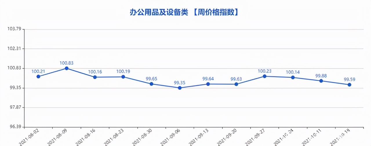 第737期“义乌·中国小商品指数”周价格指数点评