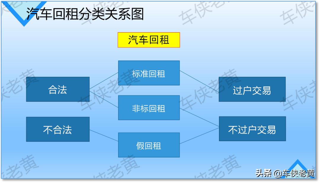 汽车融资租赁直租和回租的区别,汽车融资租赁售后回租有什么套路