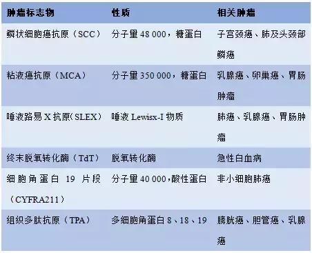 肿瘤标志物高就是肺癌吗,肿瘤标志物偏高有多大几率是癌症