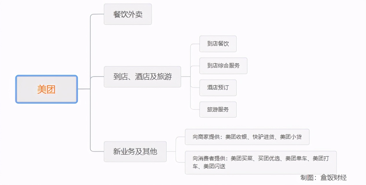 /*攻围**美团/