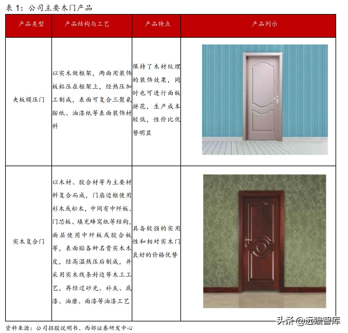 江山欧派全屋定制旗下品牌,江山欧派木门国内排名