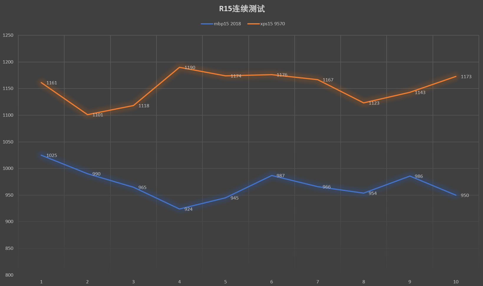 xps15买9570还是7590,xps15macbookpro15