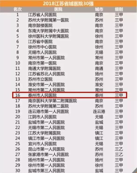 泰州市县区医院百强,泰州最好的医院排名前十