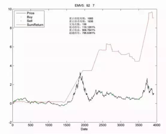 emv指标使用技巧,emv指标优化