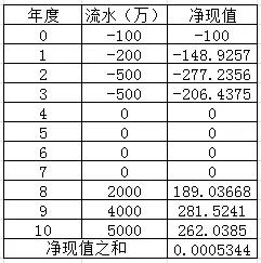 irr计算公式及例子,irr计算关注点