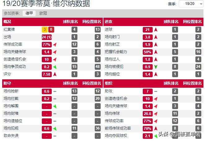 维尔纳三传三射,德国前锋维尔纳个人资料