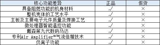 代购戴森吹风机真假,戴森hd01吹风机拆机