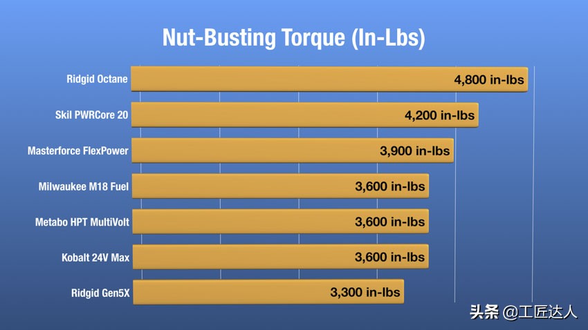 全球最佳18V无线冲击电起子深度测评硬碰硬