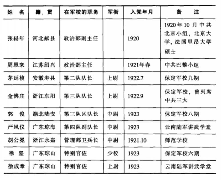 黄埔军校中最早的一批*产党共**，除了熟悉的周恩来，还有他们8个