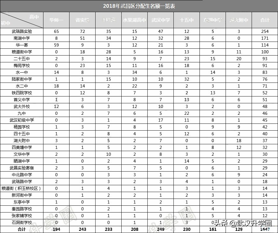 武汉市各初中分配生名额分布,武汉32中分配生