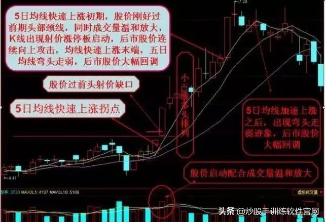 均线系列全集讲解,均线八种形态图解大全