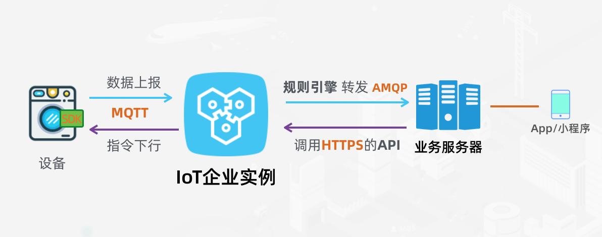 iot物联网操作系统阿里云,阿里云iot物联网平台调研