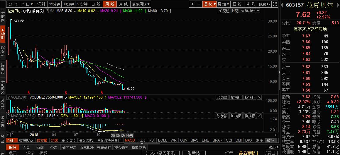 拉夏贝尔跌下神坛,拉夏贝尔市盈率多少