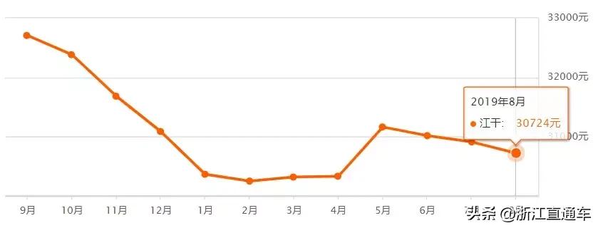 杭州丁桥二手房房价最新消息,杭州古墩彩虹轩附近的二手房房价