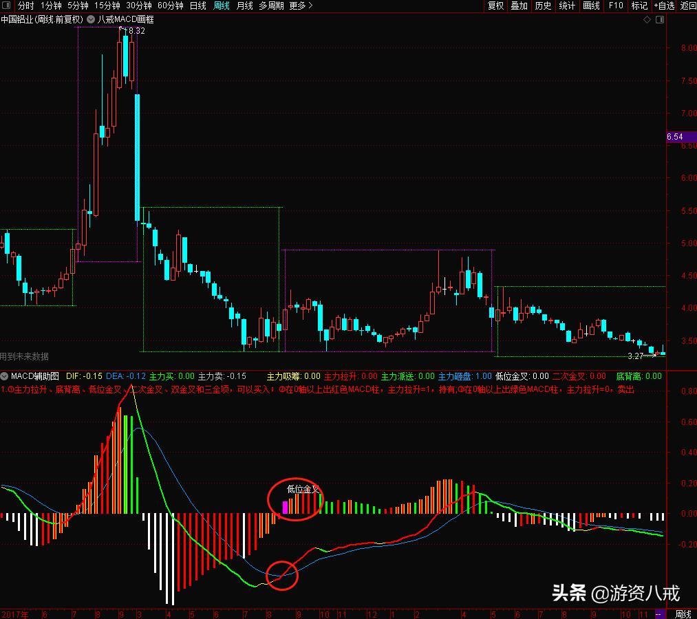 macd各种形态研判,一分钟学会期货macd
