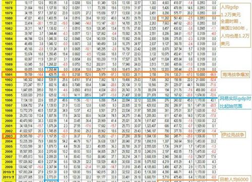 伊拉克20年来gdp历年增长率,1991年伊拉克gdp世界排名