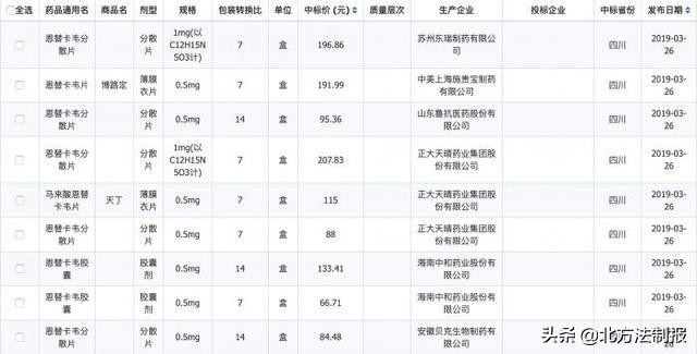 同一种药品差价四十多正常吗,同一种药网上差价很大
