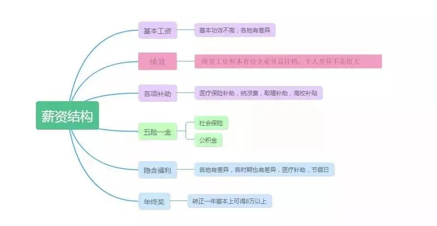 国家电网财务会计招聘,国家电网招聘财务工资