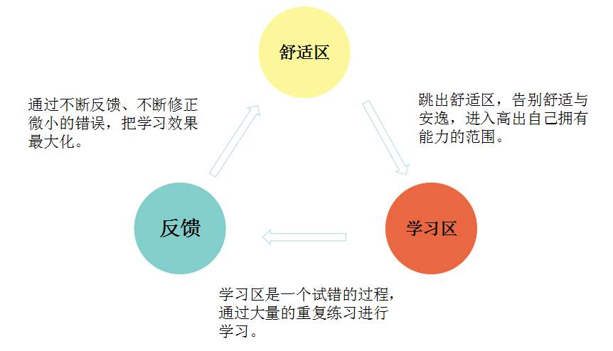 如何快速进入学习状态最高效,四个科学技巧带你提高学习效率