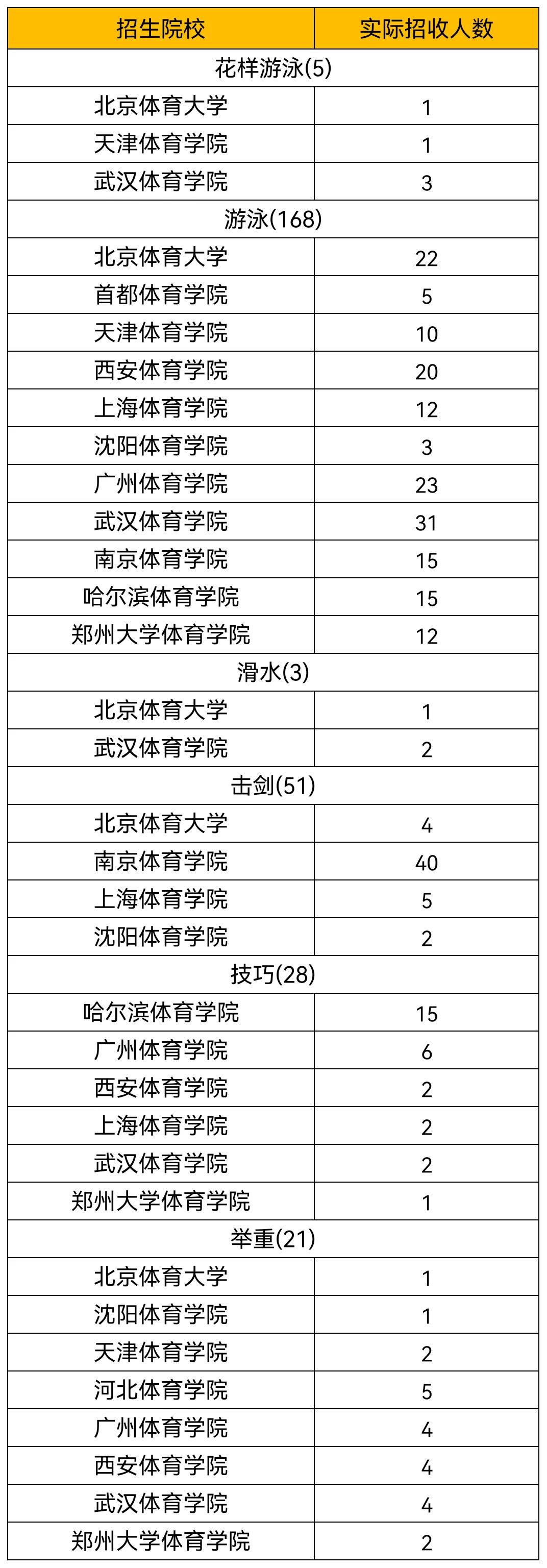 2024年体育单招院校招生简章,西南大学2021年体育单招录取名单