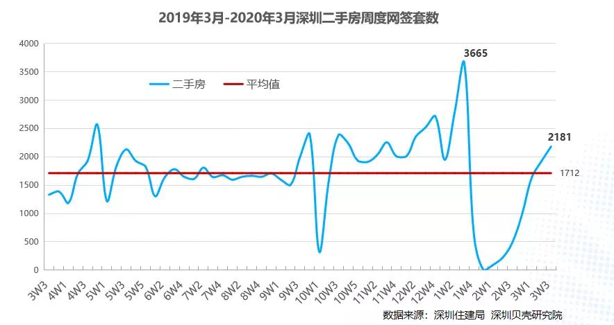 想不到，3月深圳已经有11640人买了房！我酸了