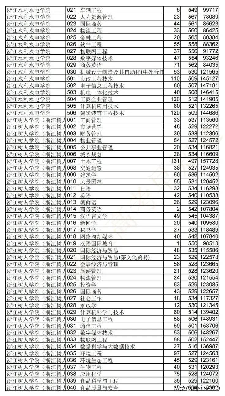 2021浙江省高考平行志愿投档规则,2021年浙江一段投档线