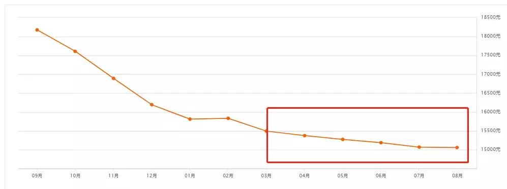 西海岸新区8月房价走势图,西海岸新区十大火热楼盘