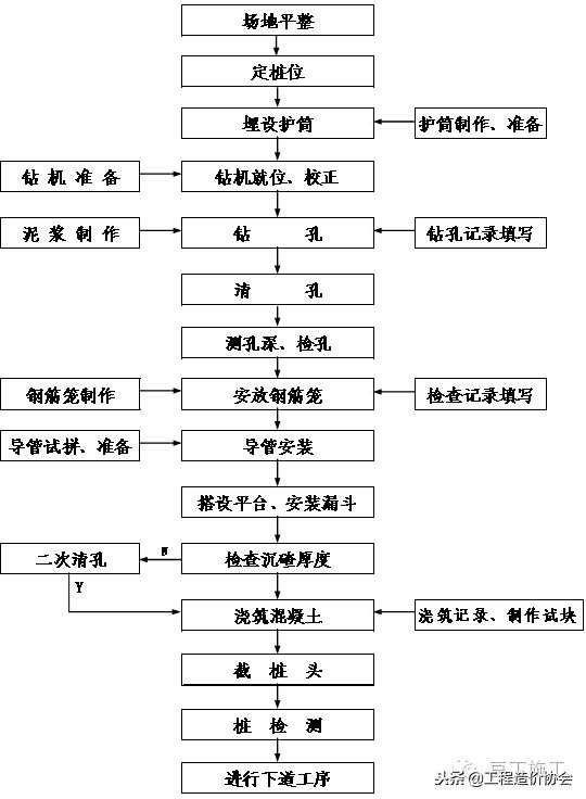 旋挖钻孔灌注桩施工全流程,小型旋挖钻孔灌注桩施工全过程
