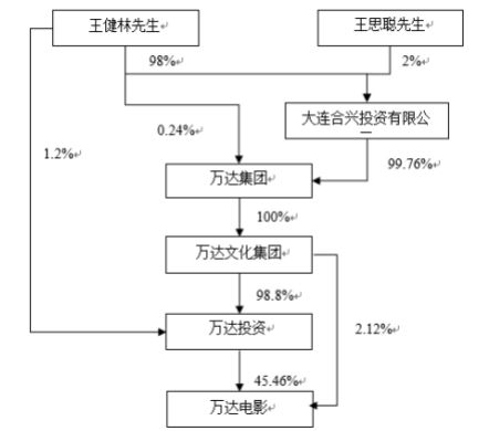 万达电影为何还募资30亿建影院,万达电影融资计划