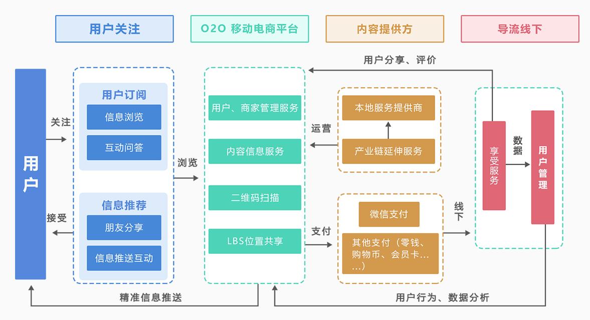 o2o闭环消费,o2o平台如何运作