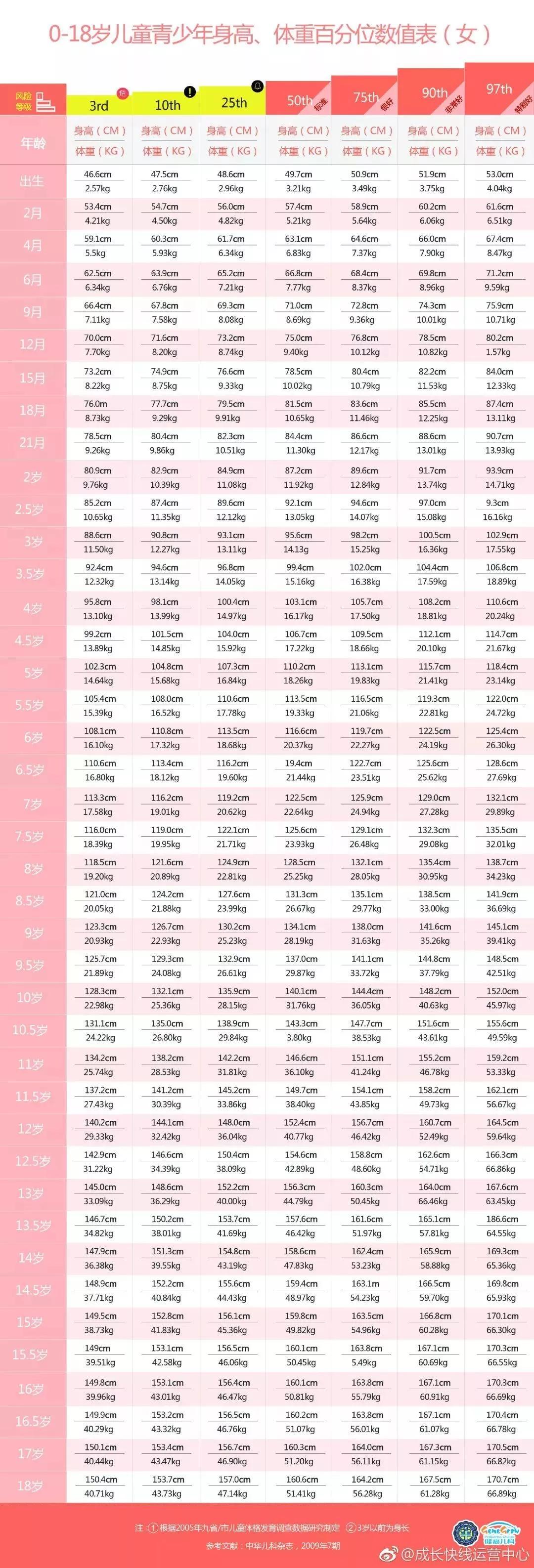 孩子身高对照表0到18岁最新标准,最新小女孩标准身高对照表