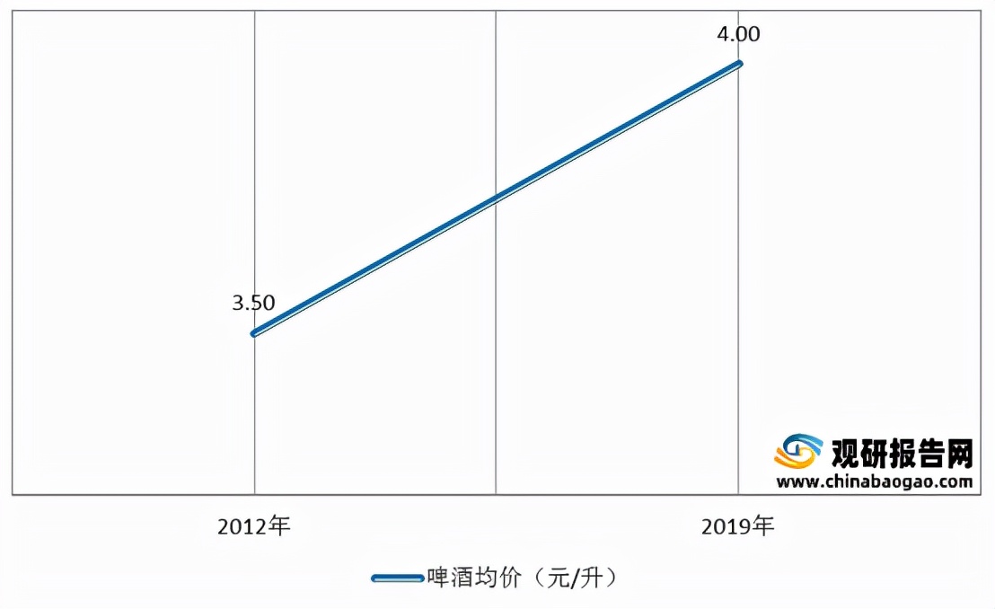 我国精酿啤酒行业现状及分析消费量及渗透率较低市场发展空间广阔