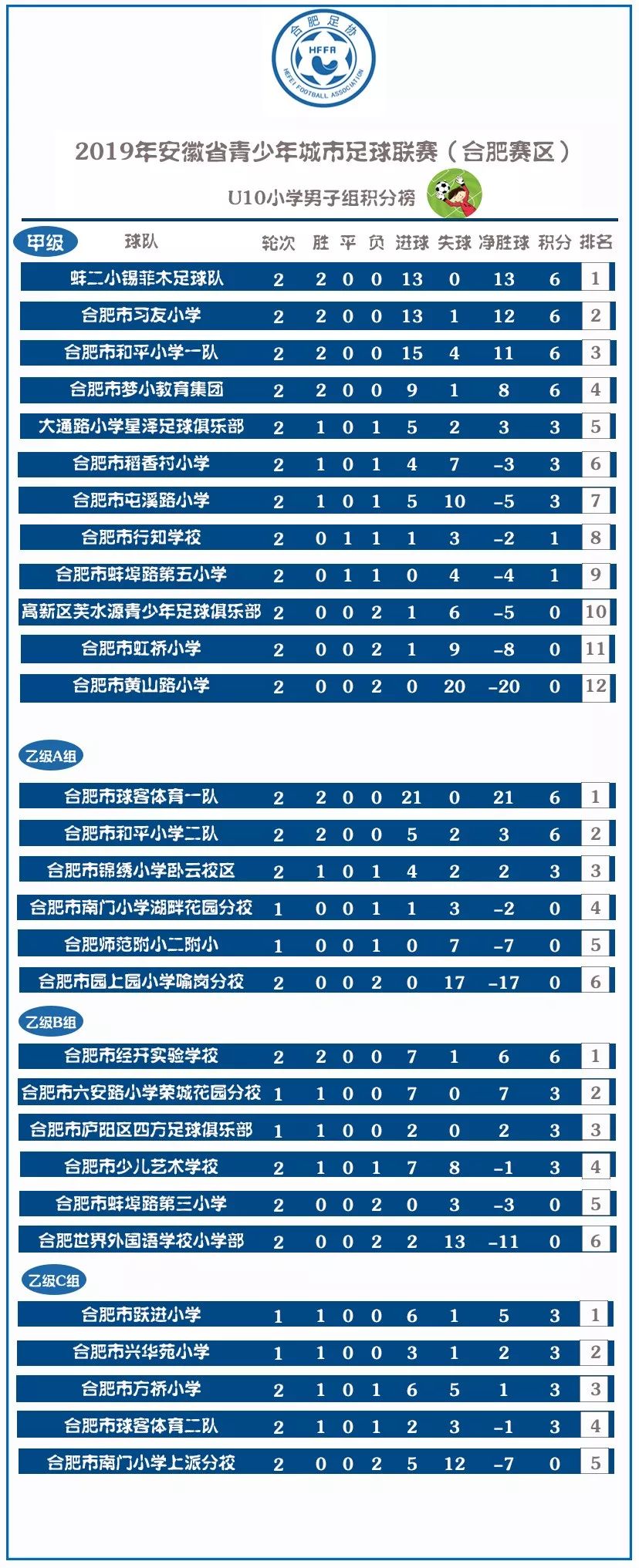 2019年安徽省青少年城市足球联赛（合肥赛区）积分战况