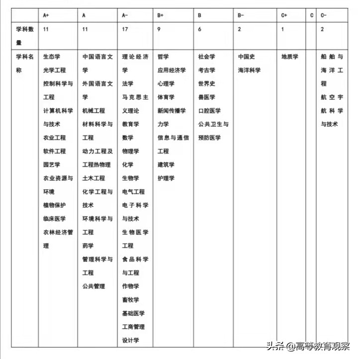 中国高校学科实力排名,我国巨无霸的大学
