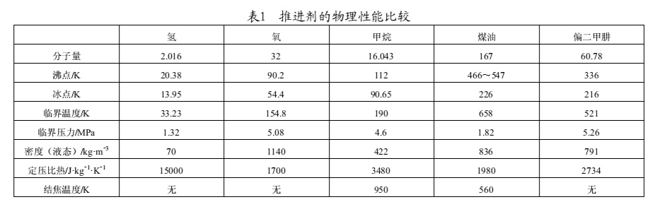航天动力发展的生力军——液氧甲烷火箭发动机