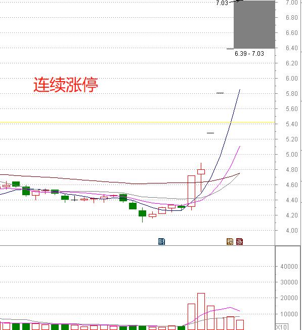 涨个不停,连续几个涨停才算强势股