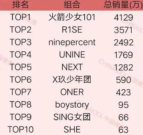 青春有你2导师合作节目公布,青春有你2创造营2020人气