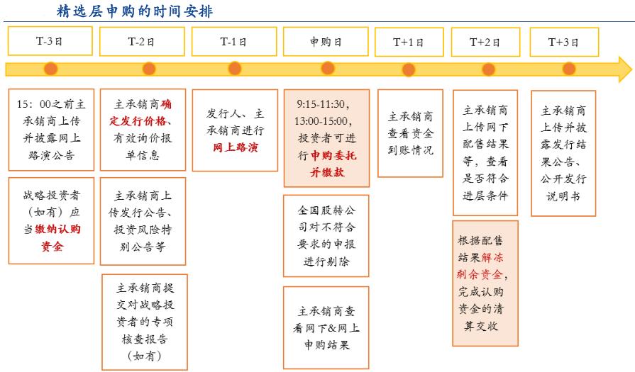 启富投顾：新三板精选层制度详解